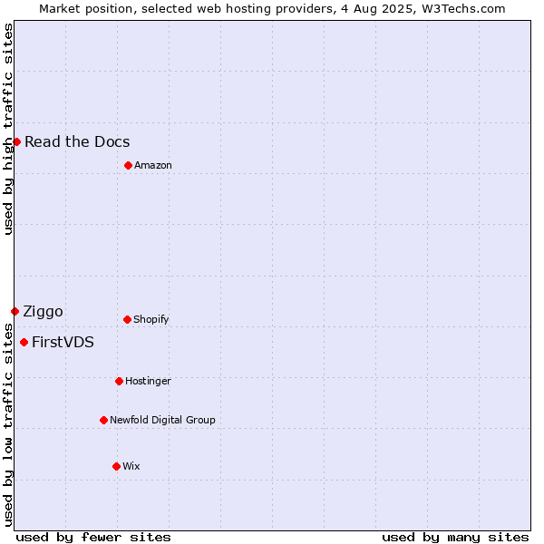 Market position of FirstVDS vs. Read the Docs vs. Ziggo