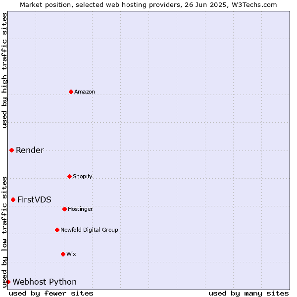 Market position of FirstVDS vs. Render vs. Webhost Python