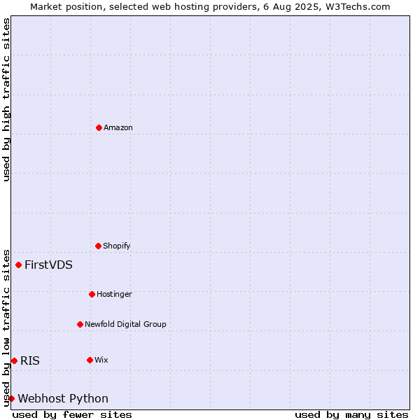 Market position of FirstVDS vs. RIS vs. Webhost Python