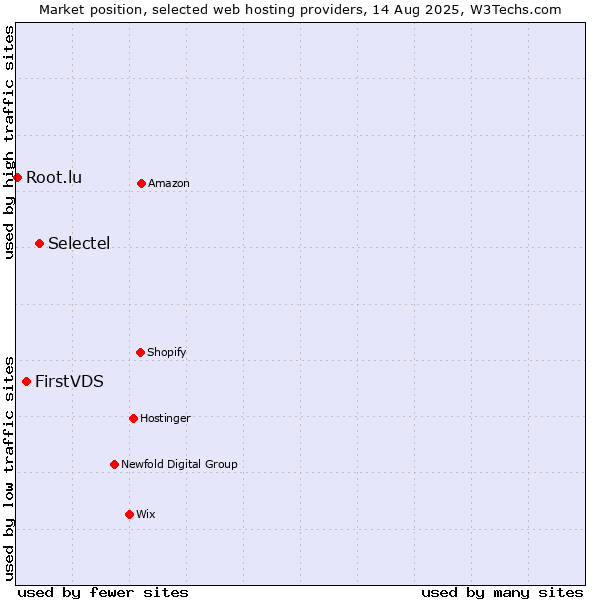 Market position of Selectel vs. FirstVDS vs. Root.lu