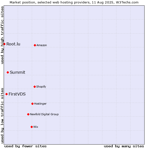 Market position of Summit vs. FirstVDS vs. Root.lu
