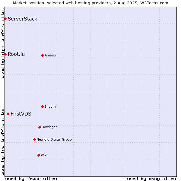 Market position of FirstVDS vs. Root.lu vs. ServerStack