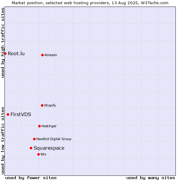 Market position of Squarespace vs. FirstVDS vs. Root.lu