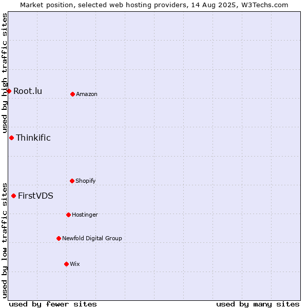 Market position of FirstVDS vs. Thinkific vs. Root.lu