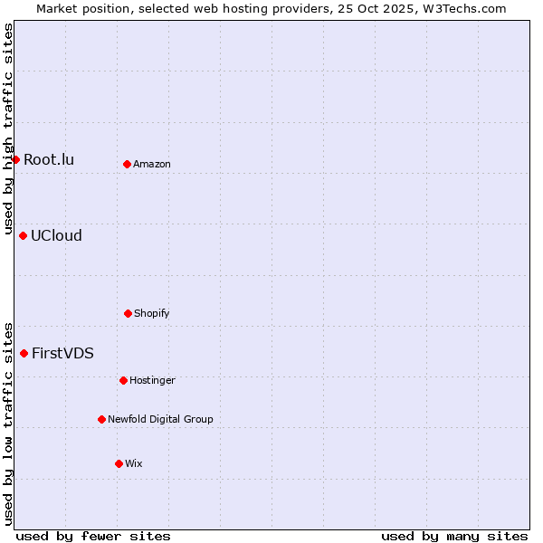 Market position of FirstVDS vs. UCloud vs. Root.lu