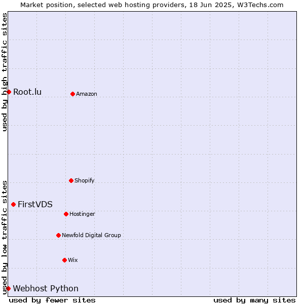 Market position of FirstVDS vs. Root.lu vs. Webhost Python