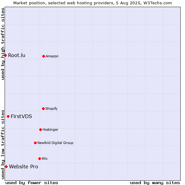 Market position of FirstVDS vs. Website Pro vs. Root.lu