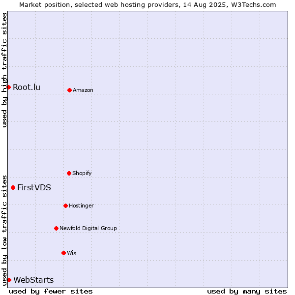 Market position of FirstVDS vs. WebStarts vs. Root.lu