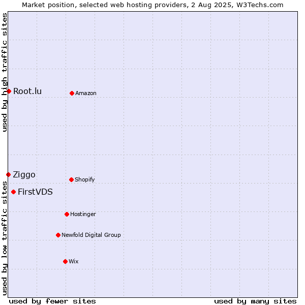 Market position of FirstVDS vs. Root.lu vs. Ziggo