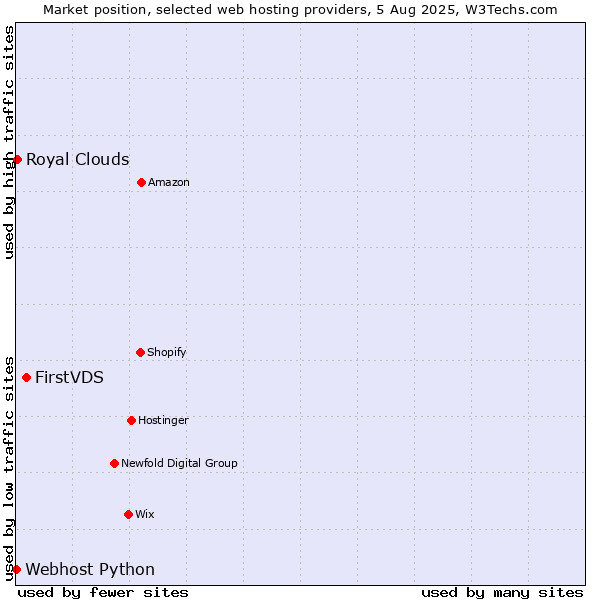 Market position of FirstVDS vs. Royal Clouds vs. Webhost Python