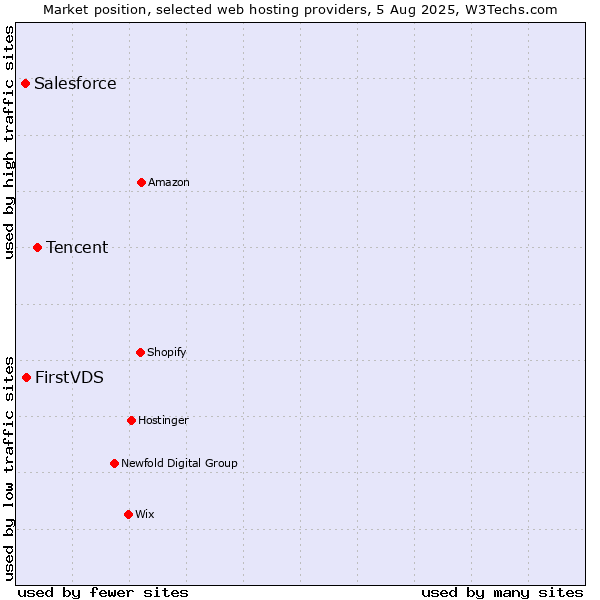 Market position of Tencent vs. FirstVDS vs. Salesforce