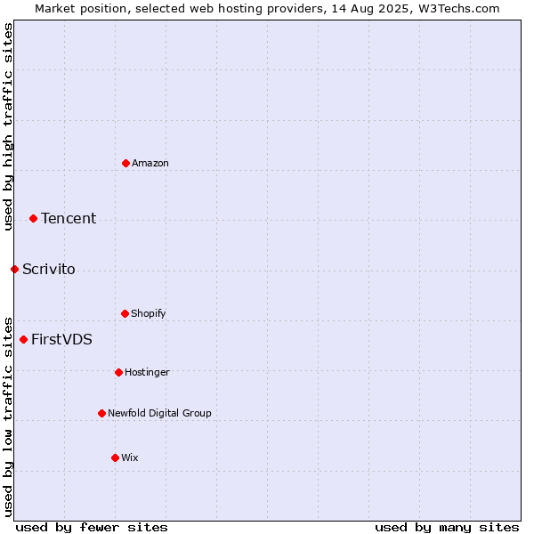 Market position of Tencent vs. FirstVDS vs. Scrivito