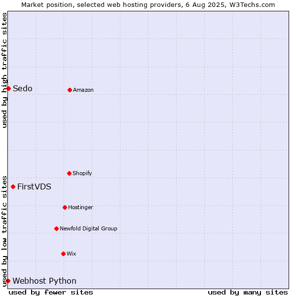 Market position of FirstVDS vs. Sedo vs. Webhost Python