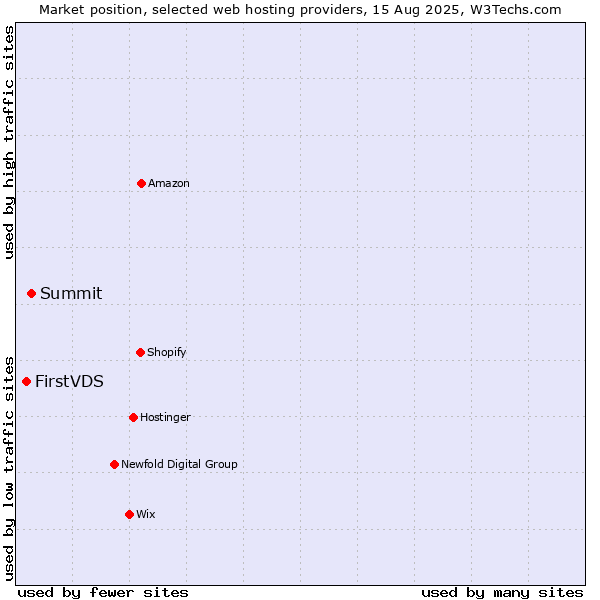 Market position of Summit vs. FirstVDS