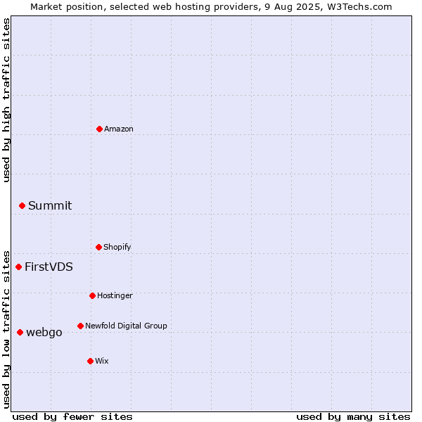Market position of Summit vs. webgo vs. FirstVDS