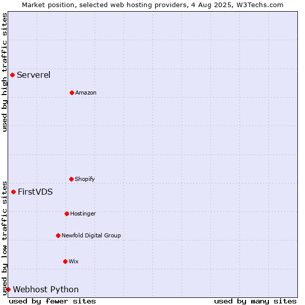 Market position of FirstVDS vs. Serverel vs. Webhost Python