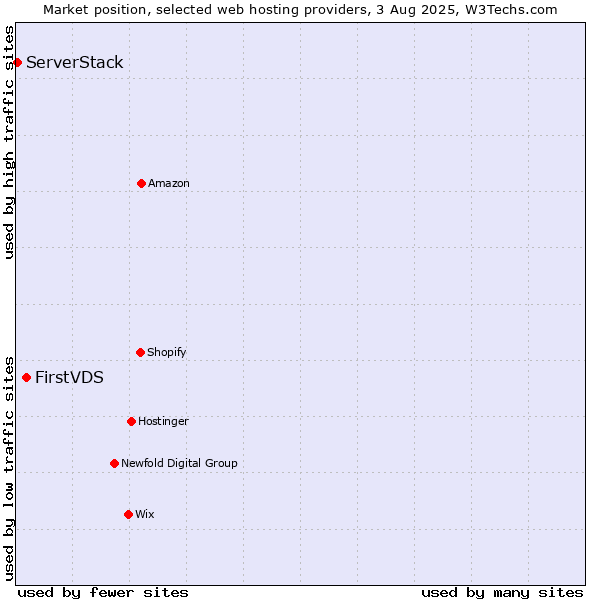 Market position of FirstVDS vs. ServerStack