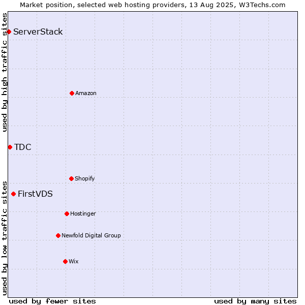 Market position of FirstVDS vs. TDC vs. ServerStack