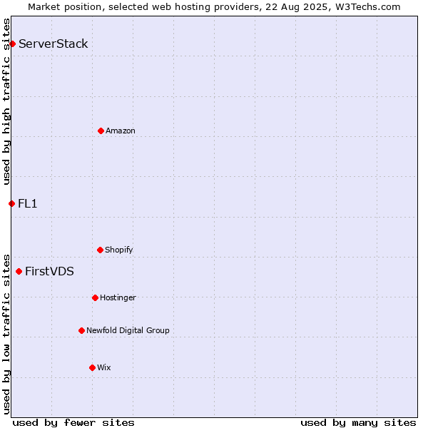 Market position of FirstVDS vs. ServerStack vs. FL1