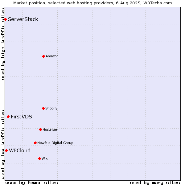 Market position of FirstVDS vs. WPCloud vs. ServerStack