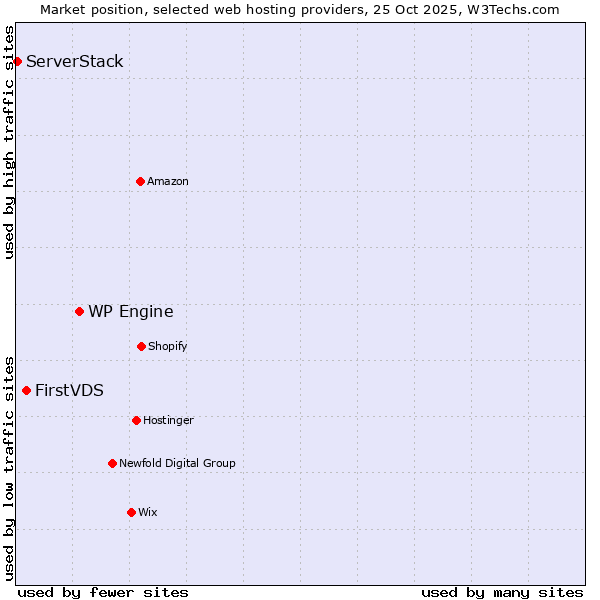 Market position of WP Engine vs. FirstVDS vs. ServerStack