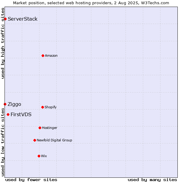 Market position of FirstVDS vs. ServerStack vs. Ziggo