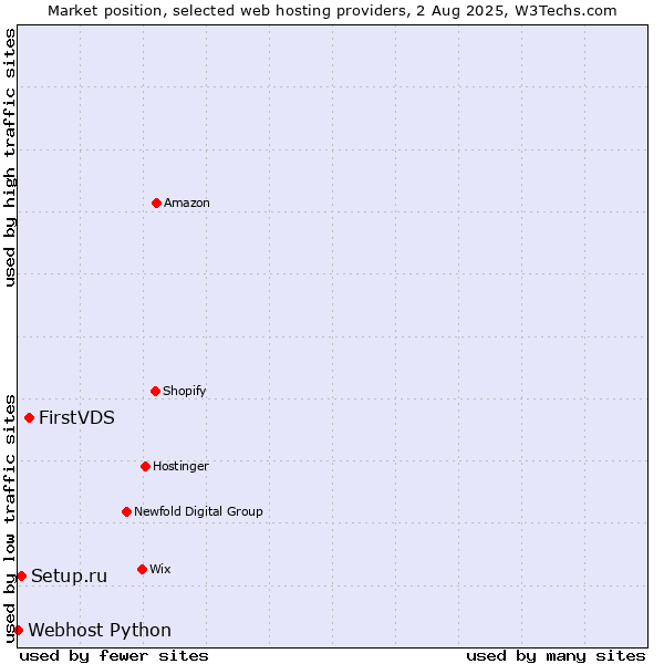 Market position of FirstVDS vs. Setup.ru vs. Webhost Python