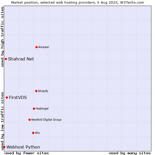 Market position of FirstVDS vs. Shahrad Net vs. Webhost Python