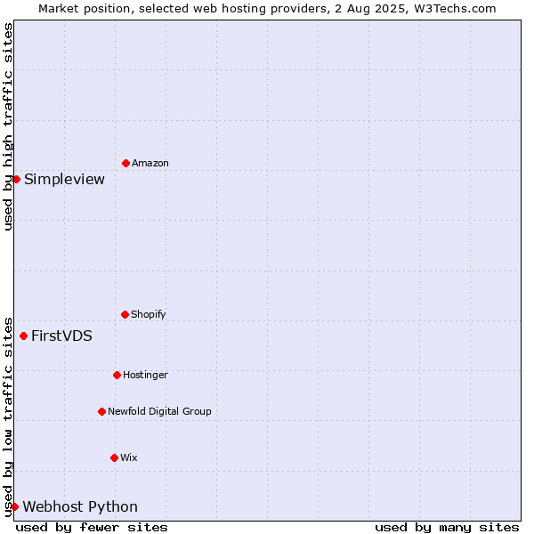 Market position of FirstVDS vs. Simpleview vs. Webhost Python