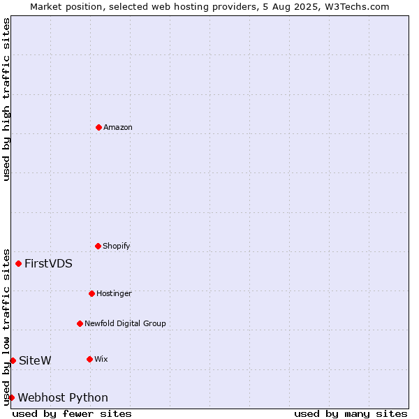 Market position of FirstVDS vs. SiteW vs. Webhost Python