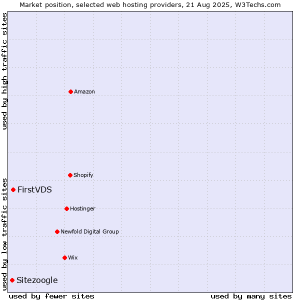 Market position of FirstVDS vs. Sitezoogle