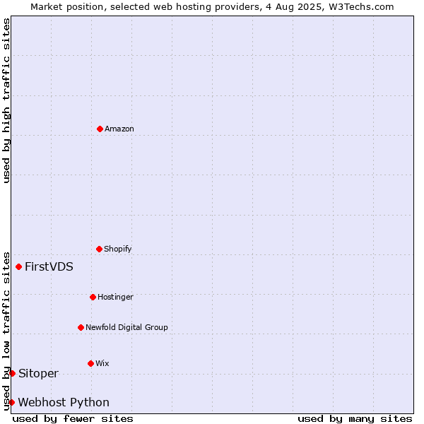 Market position of FirstVDS vs. Sitoper vs. Webhost Python