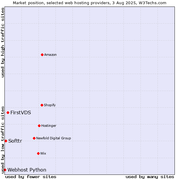 Market position of FirstVDS vs. Softtr vs. Webhost Python