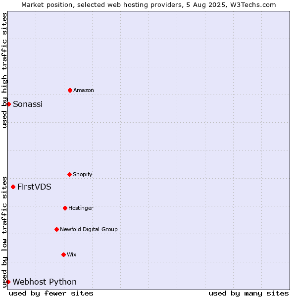 Market position of FirstVDS vs. Sonassi vs. Webhost Python