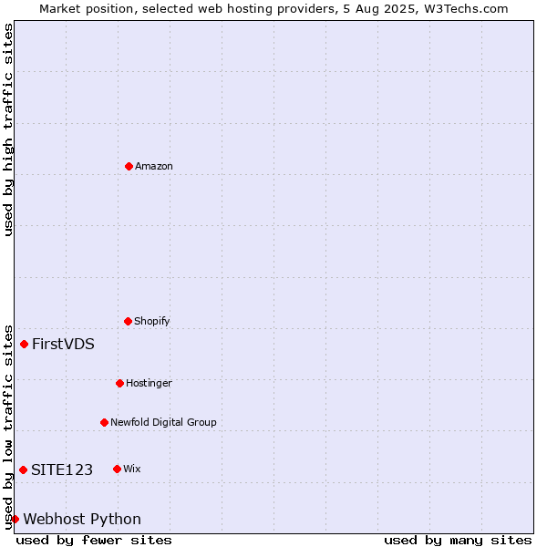 Market position of FirstVDS vs. SITE123 vs. Webhost Python