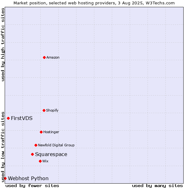 Market position of Squarespace vs. FirstVDS vs. Webhost Python