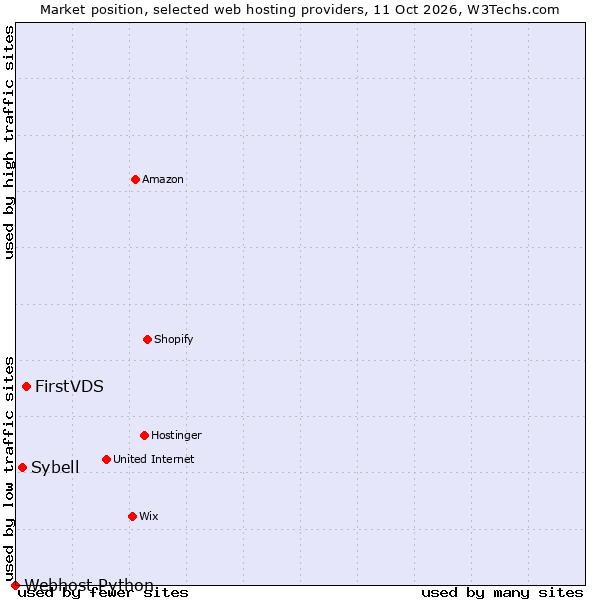 Market position of FirstVDS vs. Sybell vs. Webhost Python