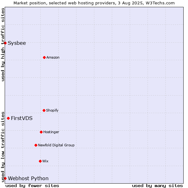 Market position of FirstVDS vs. Sysbee vs. Webhost Python