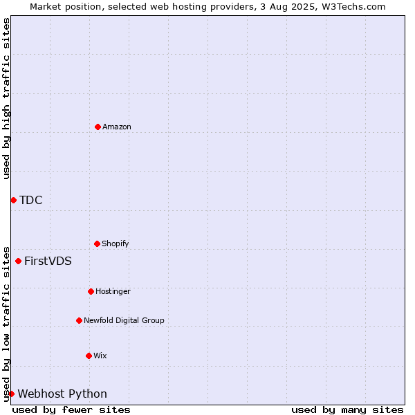 Market position of FirstVDS vs. TDC vs. Webhost Python