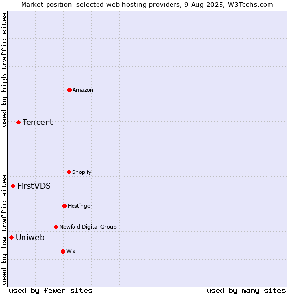 Market position of Tencent vs. FirstVDS vs. Uniweb