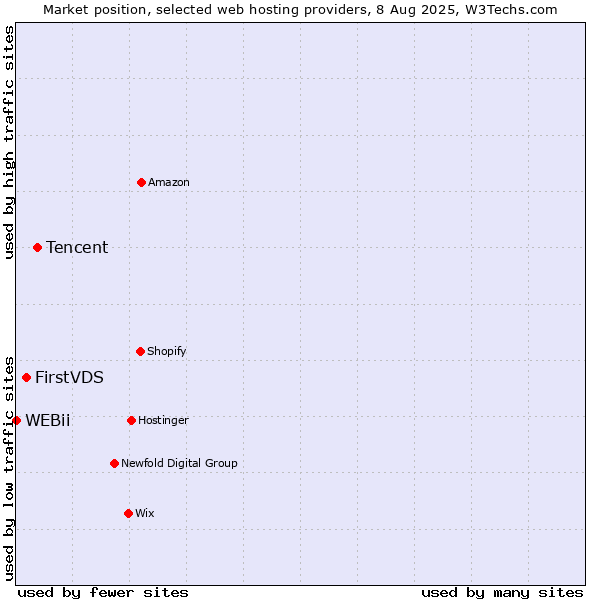 Market position of Tencent vs. FirstVDS vs. WEBii