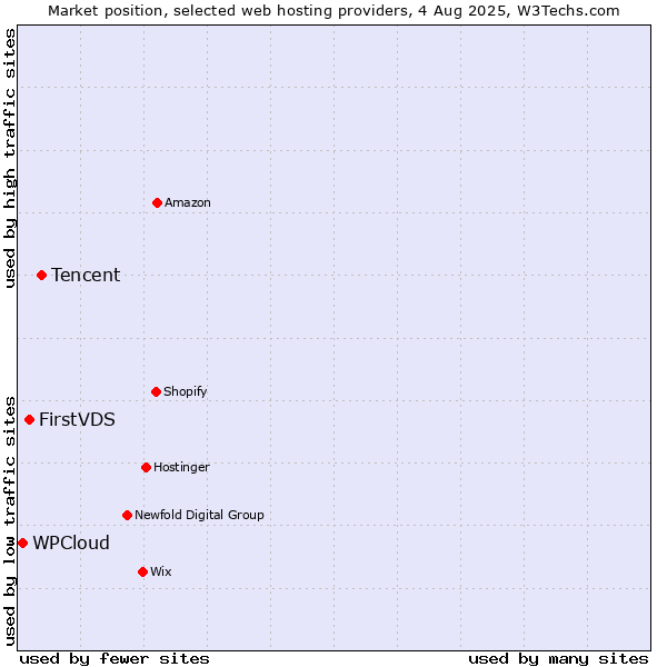 Market position of Tencent vs. FirstVDS vs. WPCloud