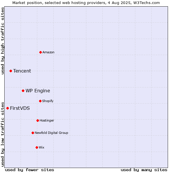 Market position of WP Engine vs. Tencent vs. FirstVDS