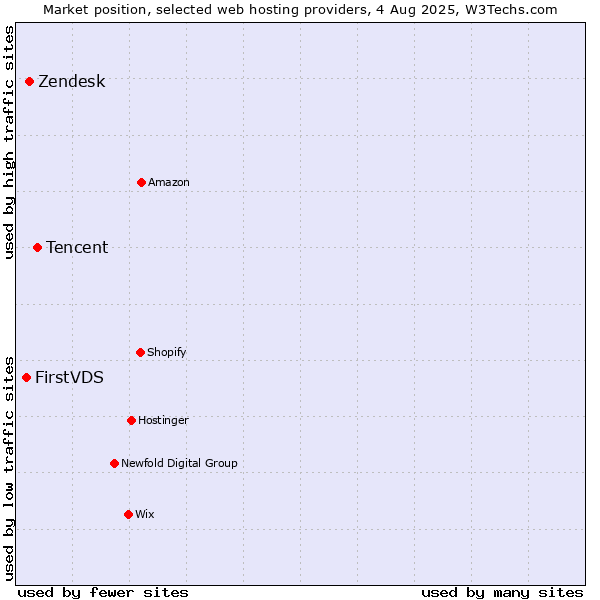 Market position of Tencent vs. Zendesk vs. FirstVDS