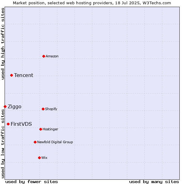 Market position of Tencent vs. FirstVDS vs. Ziggo