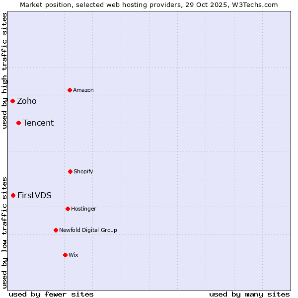 Market position of Tencent vs. FirstVDS vs. Zoho