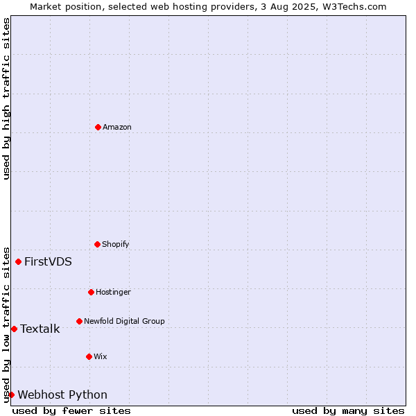 Market position of FirstVDS vs. Textalk vs. Webhost Python