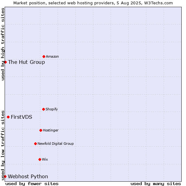 Market position of FirstVDS vs. The Hut Group vs. Webhost Python