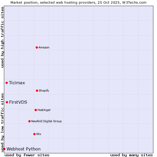 Market position of FirstVDS vs. Ticimax vs. Webhost Python