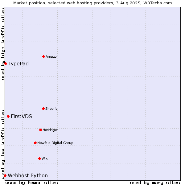 Market position of FirstVDS vs. TypePad vs. Webhost Python